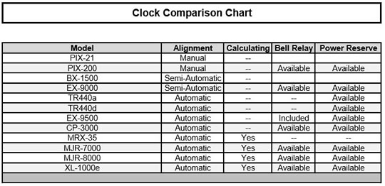 Clock Selection Chart